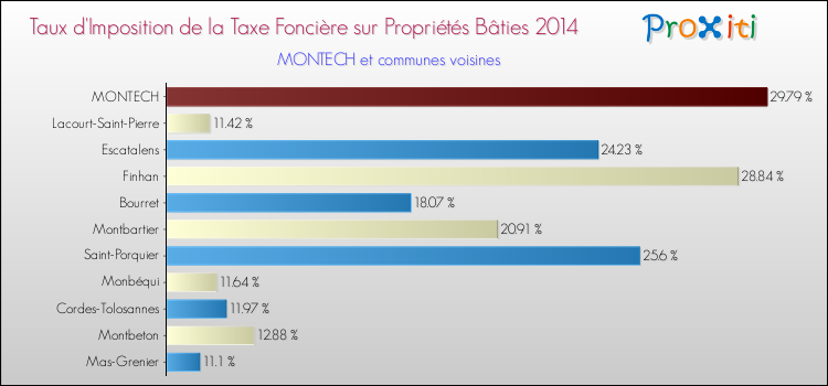 Taux d'imposition de la taxe foncière sur le bati 2014 pour MONTECH et les communes proches Comparaison des taux d'imposition de la taxe foncière sur le bati 2014 pour MONTECH et les communes voisines