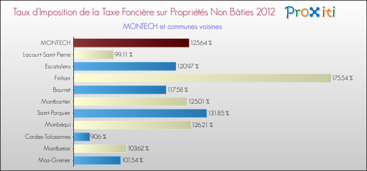 Taux d'imposition de la taxe foncière sur les immeubles et terrains non batis 2012 pour MONTECH et les communes proches Comparaison des taux d'imposition de la taxe foncière sur les immeubles et terrains non batis 2012 pour MONTECH et les communes voisines