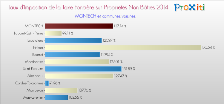 Taux d'imposition de la taxe foncière sur les immeubles et terrains non batis 2014 pour MONTECH et les communes proches Comparaison des taux d'imposition de la taxe foncière sur les immeubles et terrains non batis 2014 pour MONTECH et les communes voisines