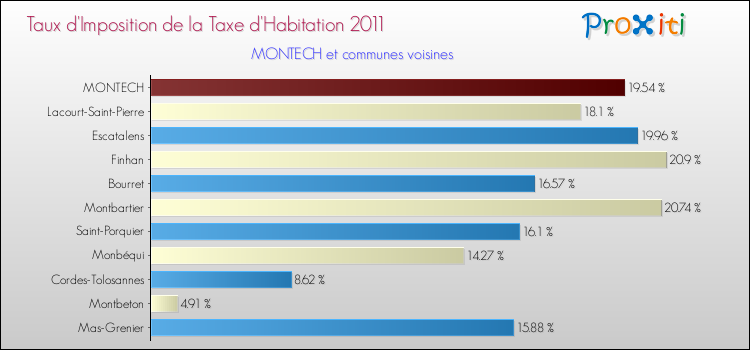 Taux d'imposition de la taxe d'habitation 2011 pour MONTECH et les communes proches Comparaison des taux d'imposition de la taxe d'habitation 2011 pour MONTECH et les communes voisines
