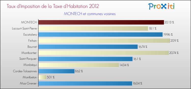 Taux d'imposition de la taxe d'habitation 2012 pour MONTECH et les communes proches Comparaison des taux d'imposition de la taxe d'habitation 2012 pour MONTECH et les communes voisines