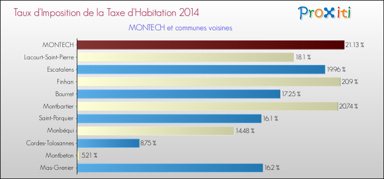 Taux d'imposition de la taxe d'habitation 2014 pour MONTECH et les communes proches Comparaison des taux d'imposition de la taxe d'habitation 2014 pour MONTECH et les communes voisines
