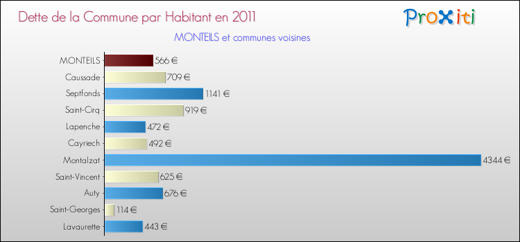 Dette par habitant de la commune en 2011 pour MONTEILS et les communes proches Comparaison de la dette par habitant de la commune en 2011 pour MONTEILS et les communes voisines