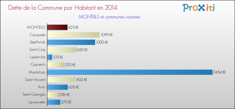 Dette par habitant de la commune en 2014 pour MONTEILS et les communes proches Comparaison de la dette par habitant de la commune en 2014 pour MONTEILS et les communes voisines
