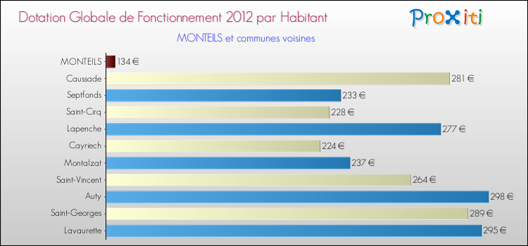 Montant des dotations globales de fonctionnement DGF par Habitant pour MONTEILS et les communes proches Comparaison des des dotations globales de fonctionnement DGF par habitant pour MONTEILS et les communes voisines