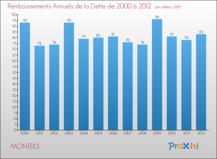 Evolution de l'annuité de la dette pour la commune de MONTEILS de 2000 à 2012 Annuités de la dette pour MONTEILS de 2000 à 2012