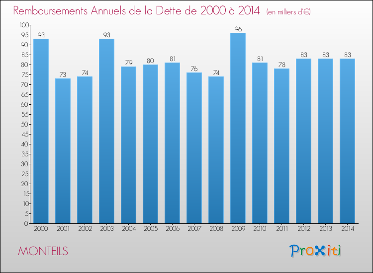 Evolution de l'annuité de la dette pour la commune de MONTEILS de 2000 à 2014 Annuités de la dette pour MONTEILS de 2000 à 2014