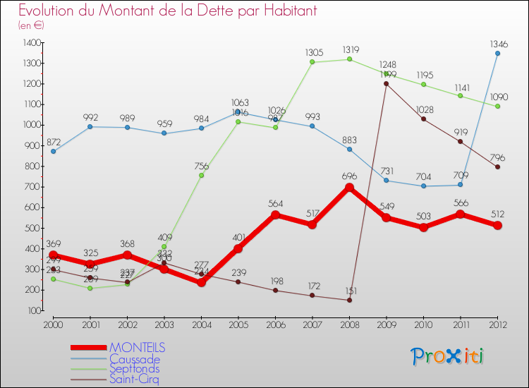 Evolution de la dette par habitant pour la commune de MONTEILS et les communes proches de 2000 à 2012 Comparaison de la dette par habitant pour MONTEILS et les communes voisines de 2000 à 2012