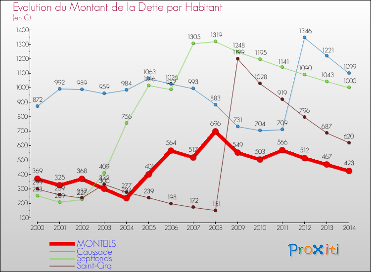 Evolution de la dette par habitant pour la commune de MONTEILS et les communes proches de 2000 à 2014 Comparaison de la dette par habitant pour MONTEILS et les communes voisines de 2000 à 2014