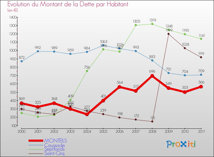 Evolution de la dette par habitant pour la commune de MONTEILS et les communes proches Comparaison de la dette par habitant pour MONTEILS et les communes voisines