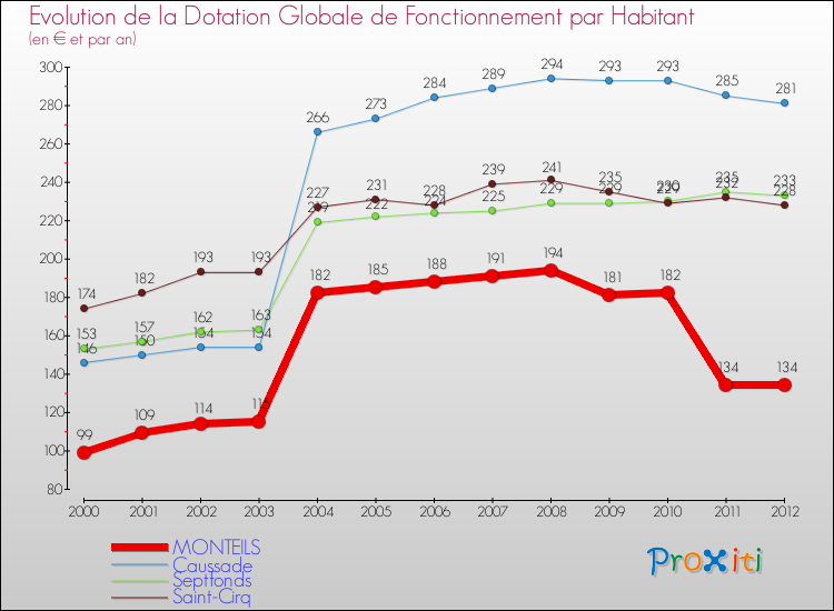 Evolution et montant de la dotation globale de fonctionnement par Habitant pour MONTEILS et les communes proches Comparaison des dotations globales de fonctionnement par habitant pour MONTEILS et les communes voisines