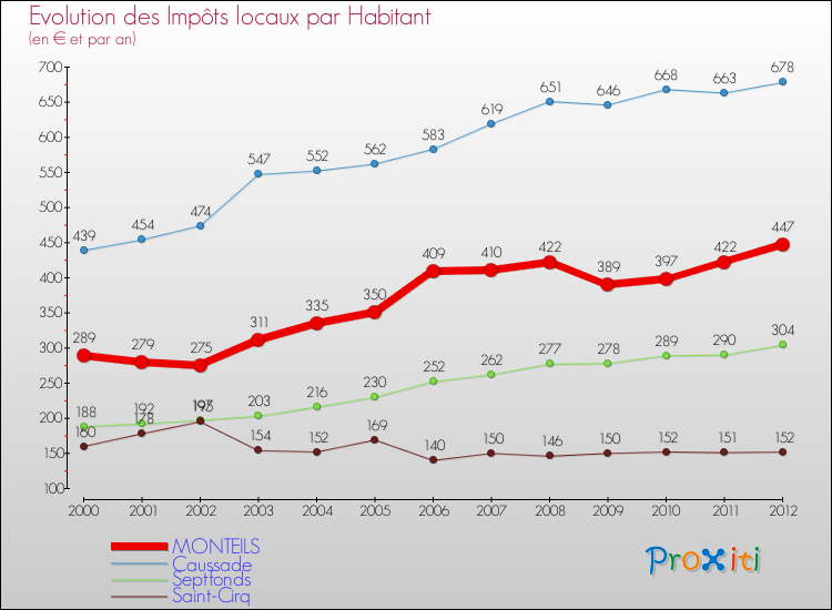 Evolution et montant des impôts locaux par Habitant pour MONTEILS et les communes proches Comparaison des impôts locaux par habitant pour MONTEILS et les communes voisines