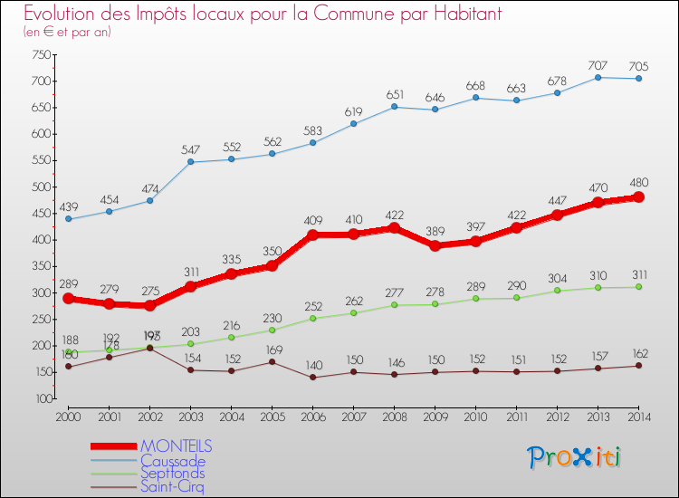 Evolution et montant des impôts locaux par Habitant pour MONTEILS et les communes proches de 2000 à 2014 Comparaison des impôts locaux par habitant pour MONTEILS et les communes voisines de 2000 à 2014