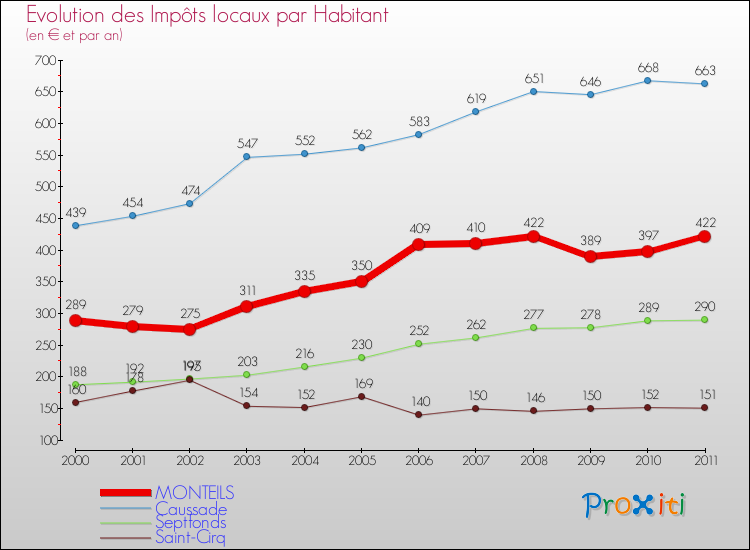 Evolution et montant des impôts locaux par Habitant pour MONTEILS et les communes proches Comparaison des impôts locaux par habitant pour MONTEILS et les communes voisines