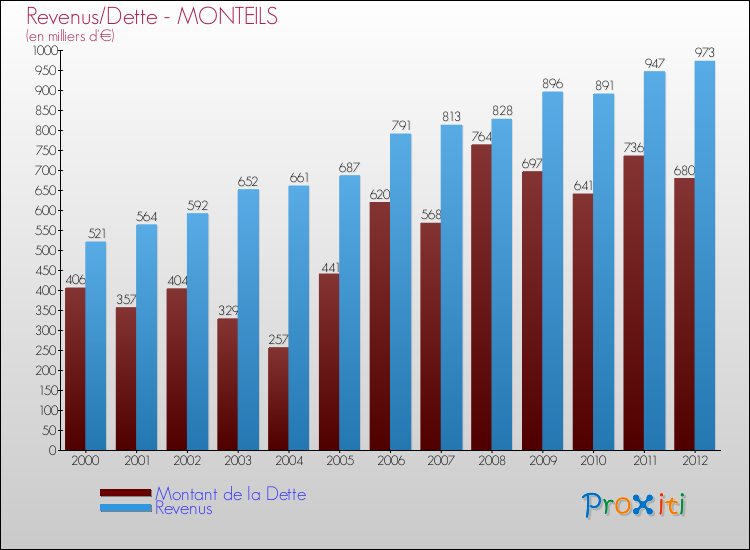 Evolution comparée de la dette et des revenus pour la commune de MONTEILS de 2000 à 2012 Comparaison de la dette et des revenus pour MONTEILS de 2000 à 2012