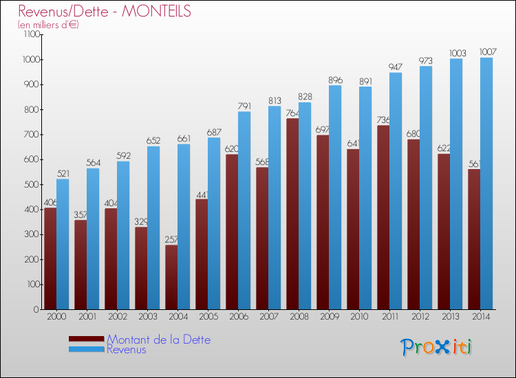 Evolution comparée de la dette et des revenus pour la commune de MONTEILS de 2000 à 2014 Comparaison de la dette et des revenus pour MONTEILS de 2000 à 2014