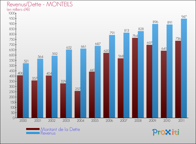 Evolution comparée de la dette et des revenus pour la commune de MONTEILS de 2000 à 2011 Comparaison de la dette et des revenus pour MONTEILS de 2000 à 2011