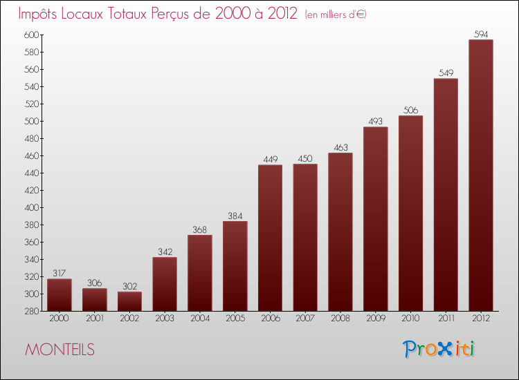 Evolution des Impôts Locaux pour la commune de MONTEILS de 2000 à 2012 Evolution des Impôts Locaux pour MONTEILS de 2000 à 2012