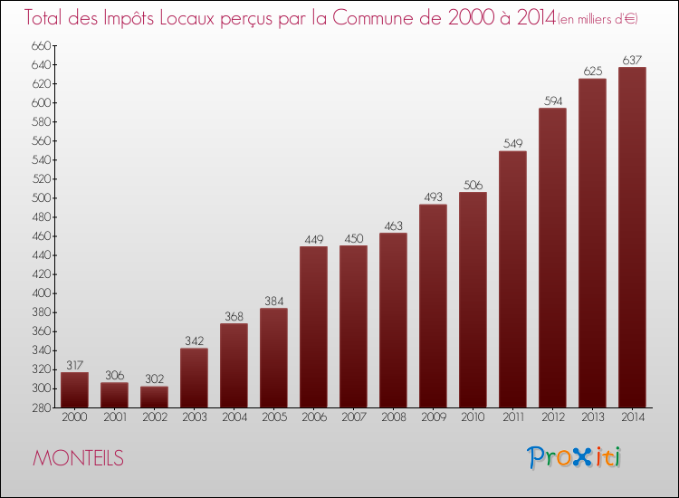 Evolution des Impôts Locaux pour la commune de MONTEILS de 2000 à 2014 Evolution des Impôts Locaux pour MONTEILS de 2000 à 2014