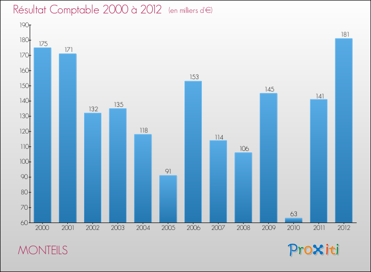 Evolution du résultat comptable pour la commune de MONTEILS de 2000 à 2012 Evolution du résultat comptable pour MONTEILS de 2000 à 2012