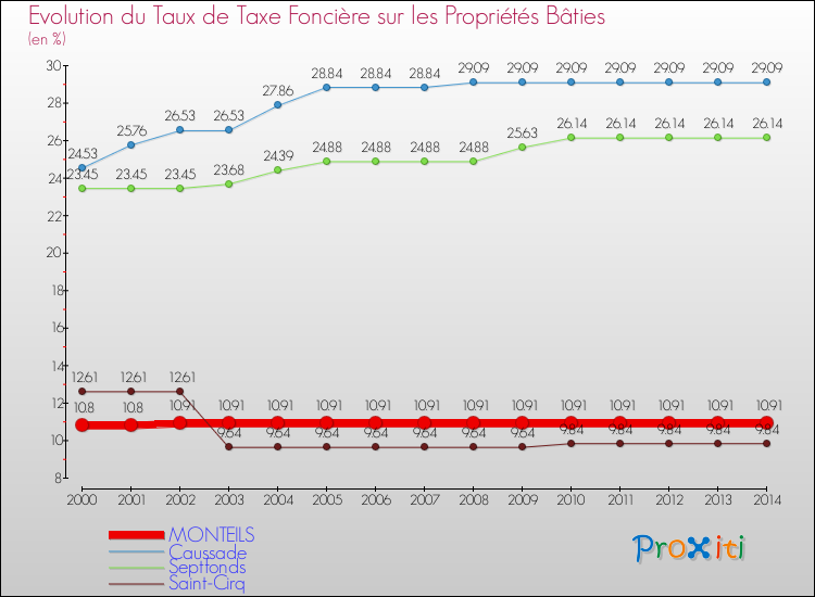 Evolution du taux de la taxe foncière sur le bati pour MONTEILS et les communes proches de 2000 à 2014 Comparaison des taux de taxe foncière sur le bati pour MONTEILS et les communes voisines de 2000 à 2014