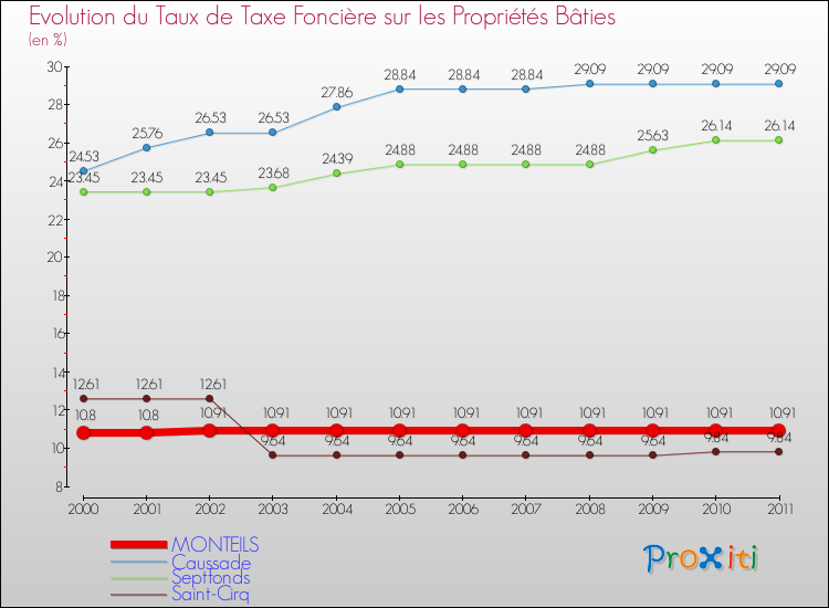 Evolution du taux de la taxe foncière sur le bati pour MONTEILS et les communes proches Comparaison des taux de taxe foncière sur le bati pour MONTEILS et les communes voisines