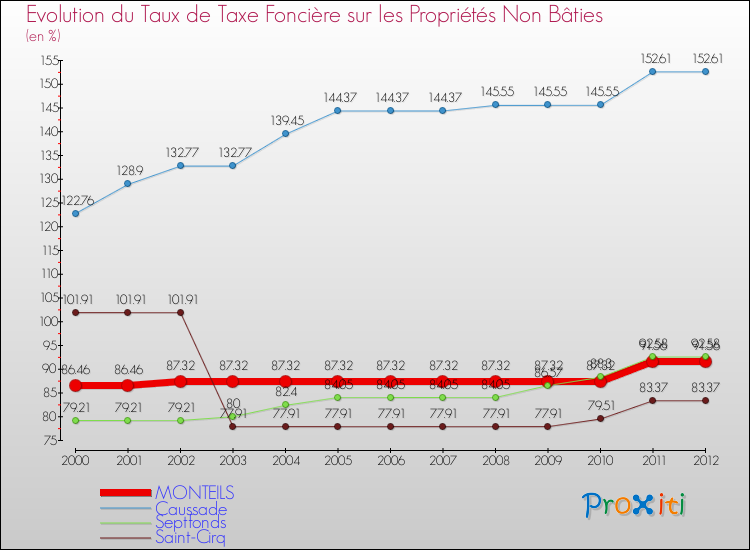 Evolution du taux de la taxe foncière sur les immeubles et terrains non batis pour MONTEILS et les communes proches de 2000 à 2012 Comparaison des taux de la taxe foncière sur les immeubles et terrains non batis pour MONTEILS et les communes voisines de 2000 à 2012