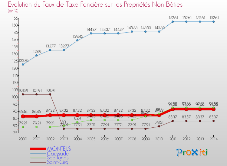 Evolution du taux de la taxe foncière sur les immeubles et terrains non batis pour MONTEILS et les communes proches de 2000 à 2014 Comparaison des taux de la taxe foncière sur les immeubles et terrains non batis pour MONTEILS et les communes voisines de 2000 à 2014