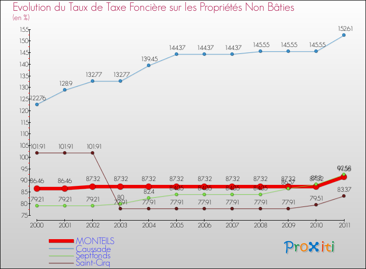 Evolution du taux de la taxe foncière sur les immeubles et terrains non batis pour MONTEILS et les communes proches Comparaison des taux de la taxe foncière sur les immeubles et terrains non batis pour MONTEILS et les communes voisines