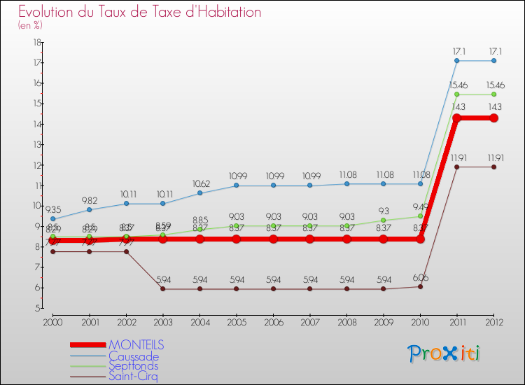 Evolution du taux de la taxe d'habitation pour MONTEILS et les communes proches Comparaison des taux de la taxe d'habitation pour MONTEILS et les communes voisines