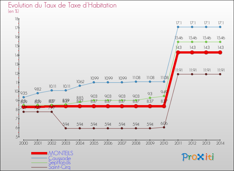 Evolution du taux de la taxe d'habitation pour MONTEILS et les communes proches de 2000 à 2014 Comparaison des taux de la taxe d'habitation pour MONTEILS et les communes voisines de 2000 à 2014