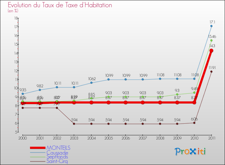 Evolution du taux de la taxe d'habitation pour MONTEILS et les communes proches Comparaison des taux de la taxe d'habitation pour MONTEILS et les communes voisines