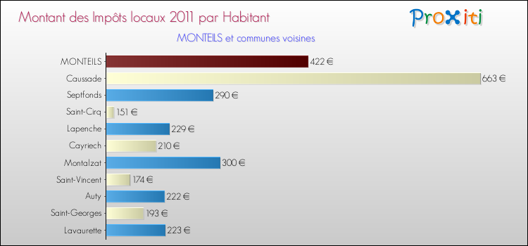 Montant des impôts locaux par Habitant pour MONTEILS et les communes proches Comparaison des impôts locaux par habitant pour MONTEILS et les communes voisines