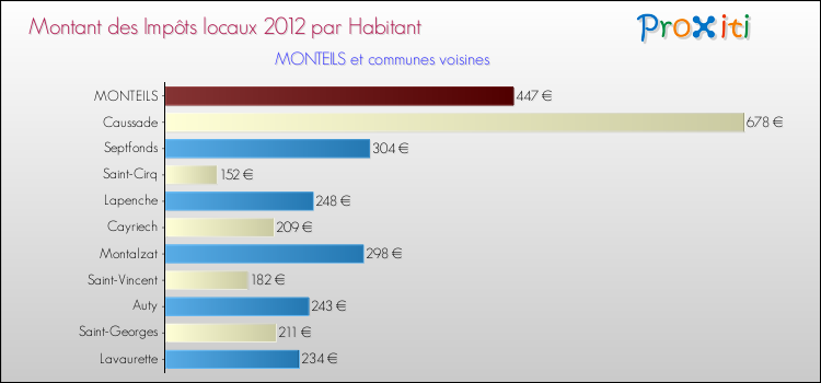 Montant des impôts locaux par Habitant pour MONTEILS et les communes proches Comparaison des impôts locaux par habitant pour MONTEILS et les communes voisines