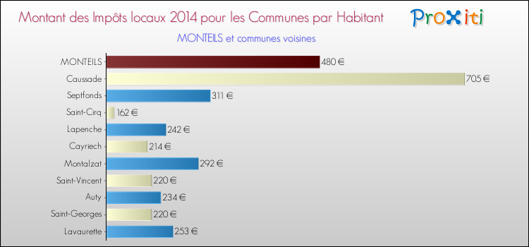 Montant des impôts locaux par Habitant pour MONTEILS et les communes proches en 2014 Comparaison des impôts locaux par habitant pour MONTEILS et les communes voisines en 2014