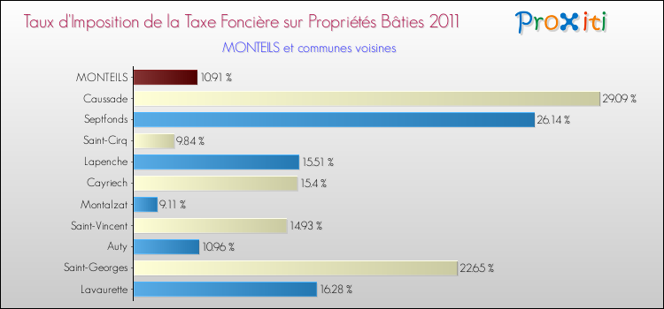 Taux d'imposition de la taxe foncière sur le bati 2011 pour MONTEILS et les communes proches Comparaison des taux d'imposition de la taxe foncière sur le bati 2011 pour MONTEILS et les communes voisines