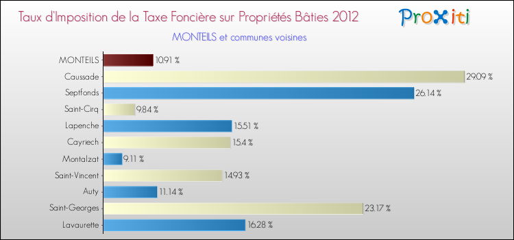 Taux d'imposition de la taxe foncière sur le bati 2012 pour MONTEILS et les communes proches Comparaison des taux d'imposition de la taxe foncière sur le bati 2012 pour MONTEILS et les communes voisines