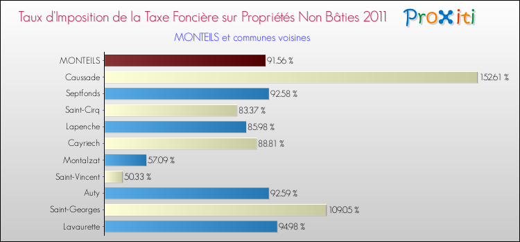 Taux d'imposition de la taxe foncière sur les immeubles et terrains non batis 2011 pour MONTEILS et les communes proches Comparaison des taux d'imposition de la taxe foncière sur les immeubles et terrains non batis 2011 pour MONTEILS et les communes voisines