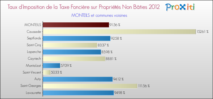 Taux d'imposition de la taxe foncière sur les immeubles et terrains non batis 2012 pour MONTEILS et les communes proches Comparaison des taux d'imposition de la taxe foncière sur les immeubles et terrains non batis 2012 pour MONTEILS et les communes voisines