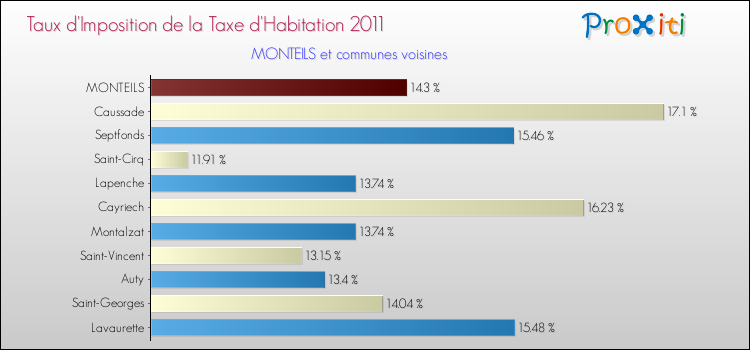 Taux d'imposition de la taxe d'habitation 2011 pour MONTEILS et les communes proches Comparaison des taux d'imposition de la taxe d'habitation 2011 pour MONTEILS et les communes voisines