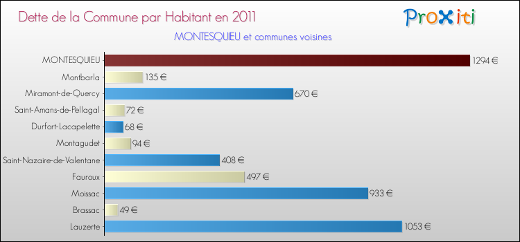 Dette par habitant de la commune en 2011 pour MONTESQUIEU et les communes proches Comparaison de la dette par habitant de la commune en 2011 pour MONTESQUIEU et les communes voisines