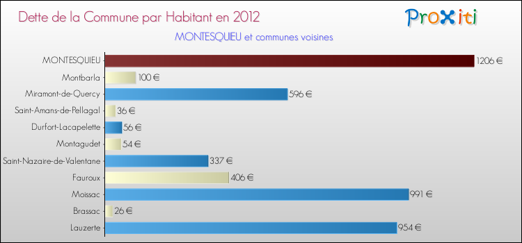 Dette par habitant de la commune en 2012 pour MONTESQUIEU et les communes proches Comparaison de la dette par habitant de la commune en 2012 pour MONTESQUIEU et les communes voisines