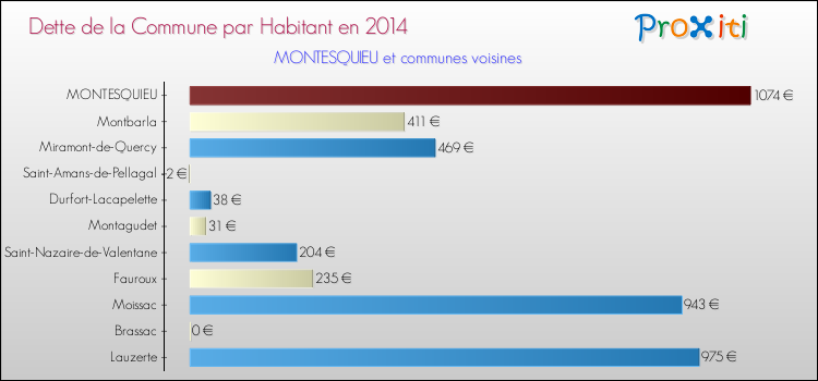 Dette par habitant de la commune en 2014 pour MONTESQUIEU et les communes proches Comparaison de la dette par habitant de la commune en 2014 pour MONTESQUIEU et les communes voisines