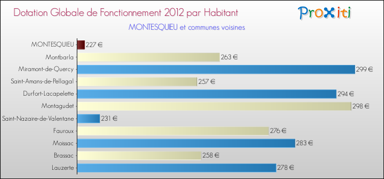 Montant des dotations globales de fonctionnement DGF par Habitant pour MONTESQUIEU et les communes proches Comparaison des des dotations globales de fonctionnement DGF par habitant pour MONTESQUIEU et les communes voisines