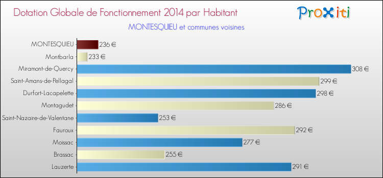 Montant des dotations globales de fonctionnement DGF par Habitant pour MONTESQUIEU et les communes proches en 2014. Comparaison des des dotations globales de fonctionnement DGF par habitant pour MONTESQUIEU et les communes voisines en 2014.