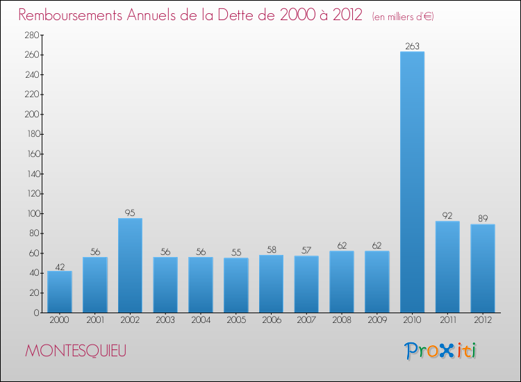 Evolution de l'annuité de la dette pour la commune de MONTESQUIEU de 2000 à 2012 Annuités de la dette pour MONTESQUIEU de 2000 à 2012