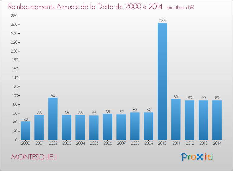 Evolution de l'annuité de la dette pour la commune de MONTESQUIEU de 2000 à 2014 Annuités de la dette pour MONTESQUIEU de 2000 à 2014