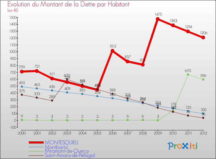 Evolution de la dette par habitant pour la commune de MONTESQUIEU et les communes proches de 2000 à 2012 Comparaison de la dette par habitant pour MONTESQUIEU et les communes voisines de 2000 à 2012