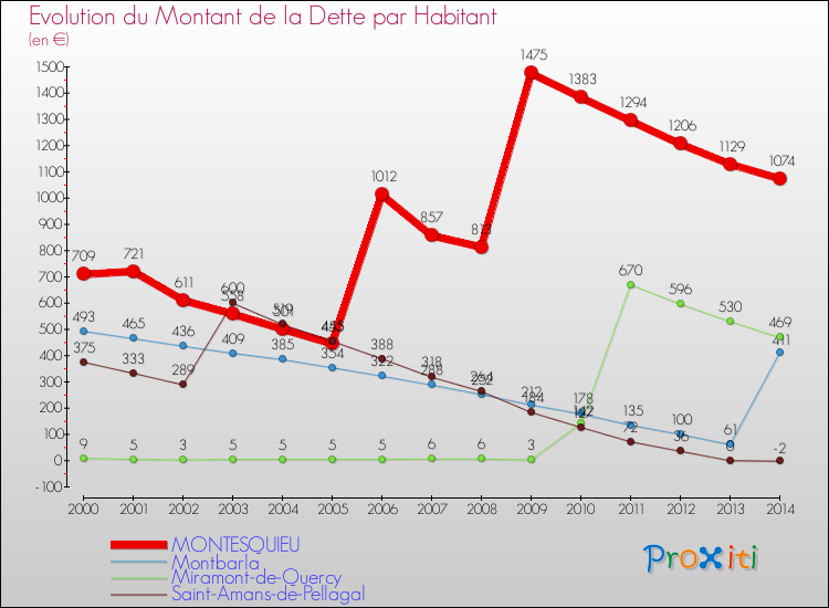 Evolution de la dette par habitant pour la commune de MONTESQUIEU et les communes proches de 2000 à 2014 Comparaison de la dette par habitant pour MONTESQUIEU et les communes voisines de 2000 à 2014