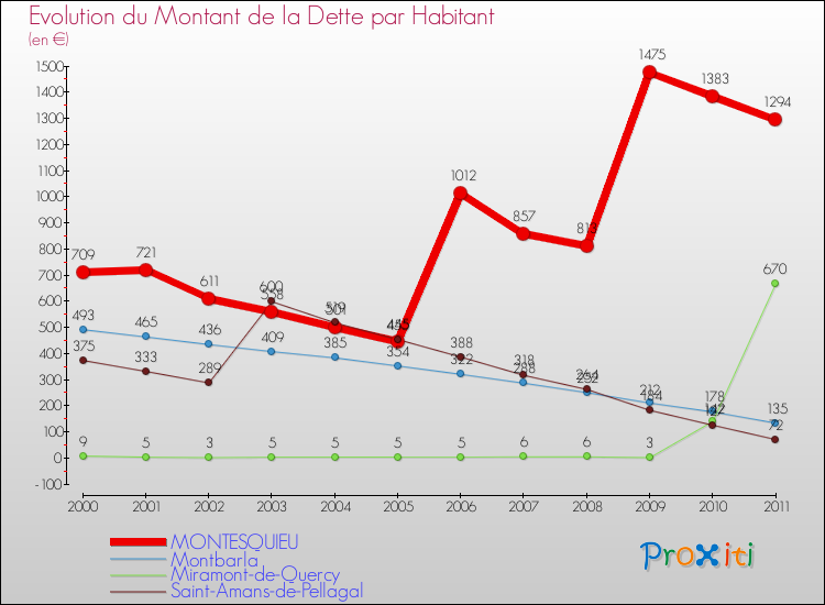 Evolution de la dette par habitant pour la commune de MONTESQUIEU et les communes proches Comparaison de la dette par habitant pour MONTESQUIEU et les communes voisines